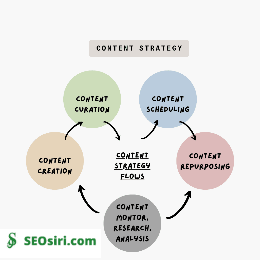 SEOSiri | What Content Strategy makes great Content Flow?