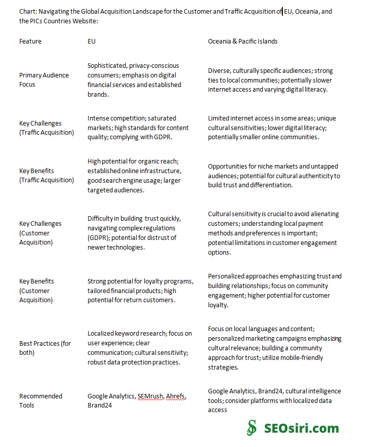 A Comprehensive Guide to Customer and Traffic Acquisition for EU, Oceania, and PICs Countries