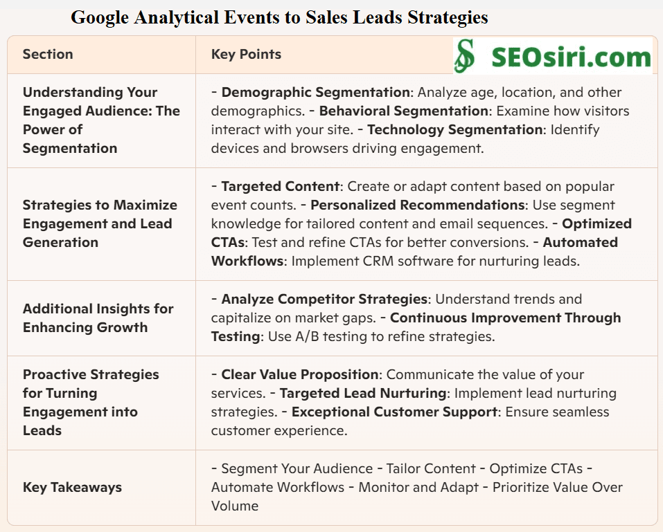 9.5K Events Counting: Turning Website Buzz into Sales Leads with Google Analytics