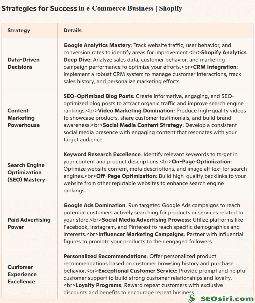 Unlocking Shopify Growth: Driving Traffic, Sales, and Productivity