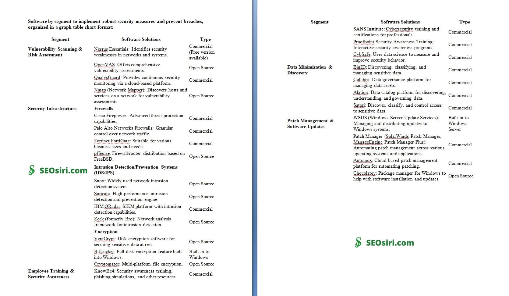 The Protective Security Steps and Software: A Stage-by-Stage Guide to Data Breach Response