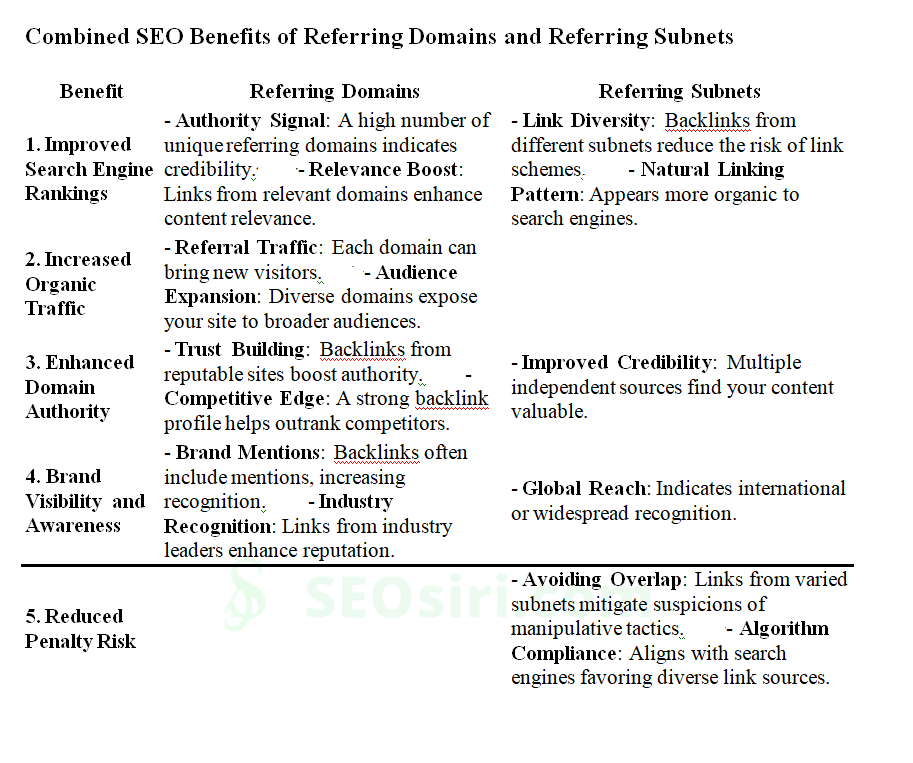 Unlocking SEO Success, Referring Subnets vs. Referring Domains: The Backlink Diversity