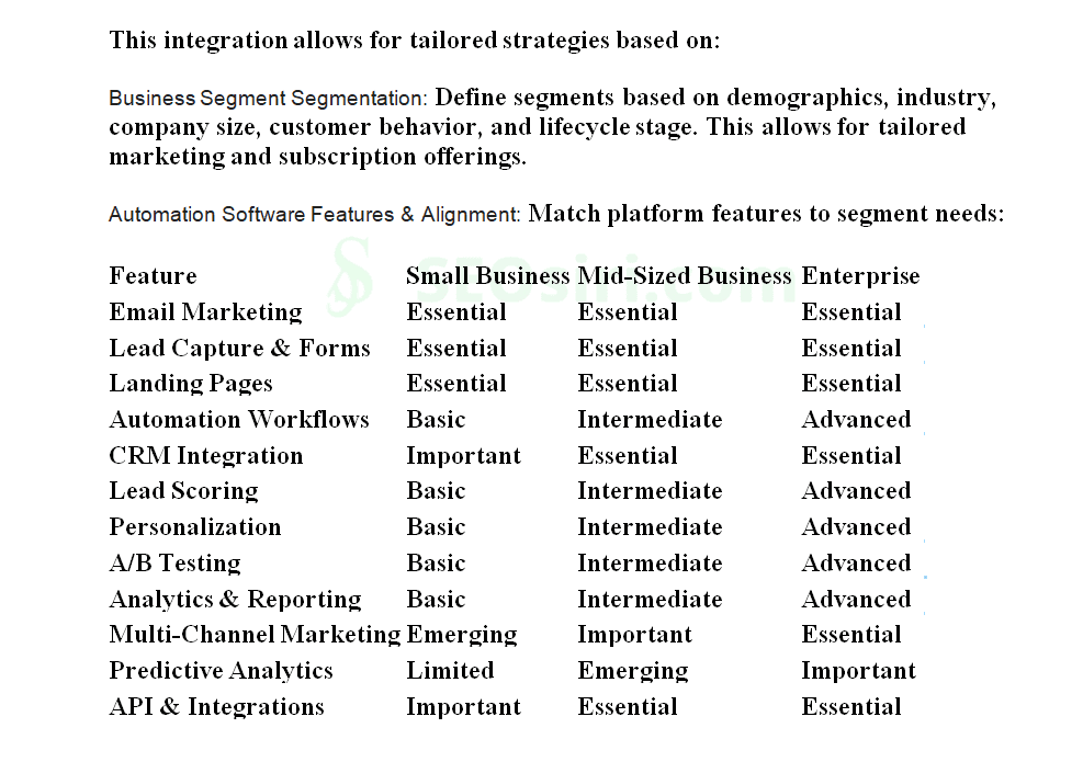 Unlock Growth: The Power of Integrated Marketing Automation