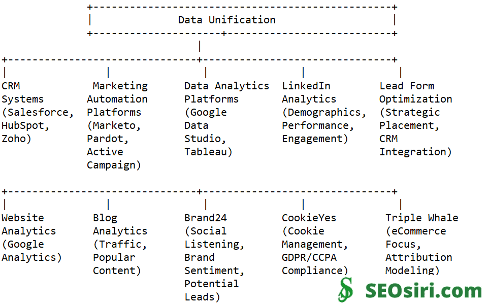 How to Increase B2B Sales: Unifying LinkedIn, Website & Blog Insights