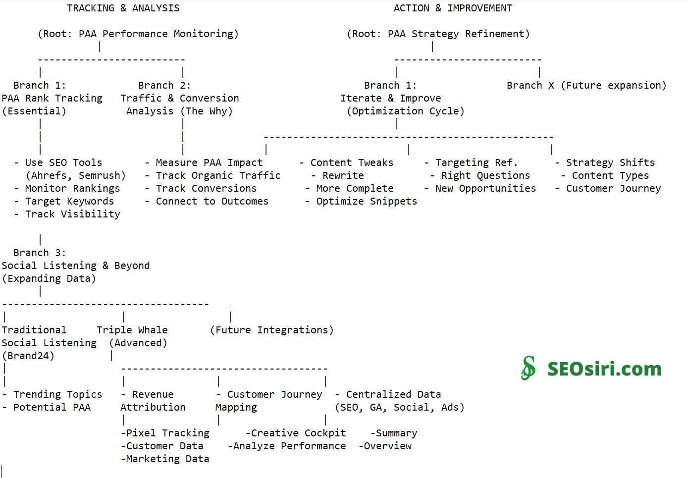 PAA Domination: The SEOSiri Guide to Unlocking Hidden Traffic