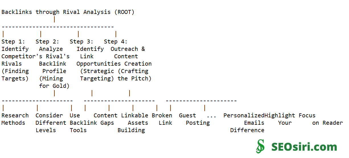A Guide to Backlink Acquisition Through Rival Analysis