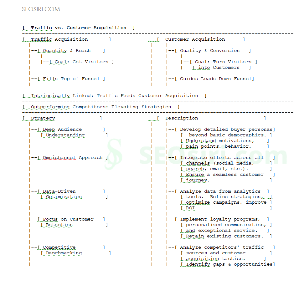 Traffic vs. Customers: Which Matters More for Online Growth?