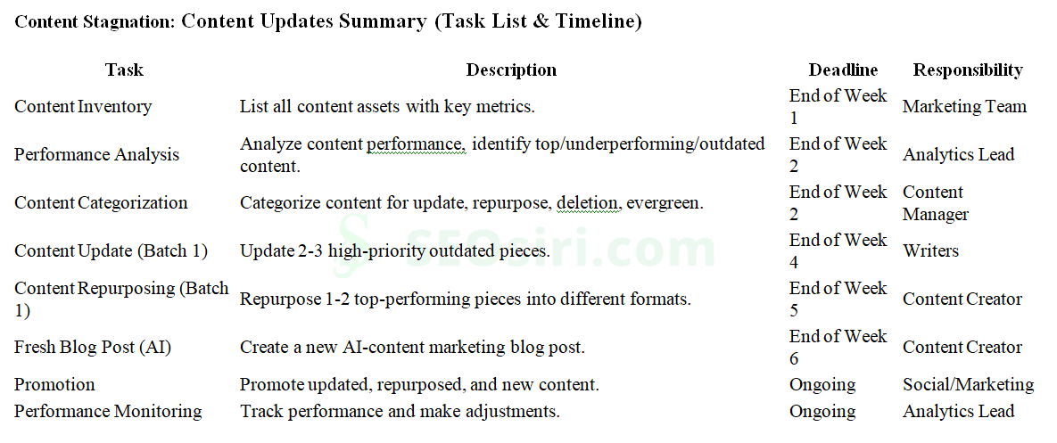 Content Stagnation? Revive, Repurpose, and Reignite Your Audience: A Practical Guide to Content Rejuvenation