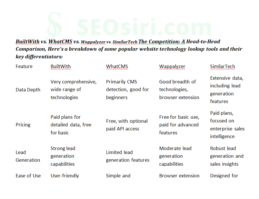 Unlocking the Tech Secrets of Your Competitors: BuiltWith vs. WhatCMS (and Beyond) - A Data-Driven Guide