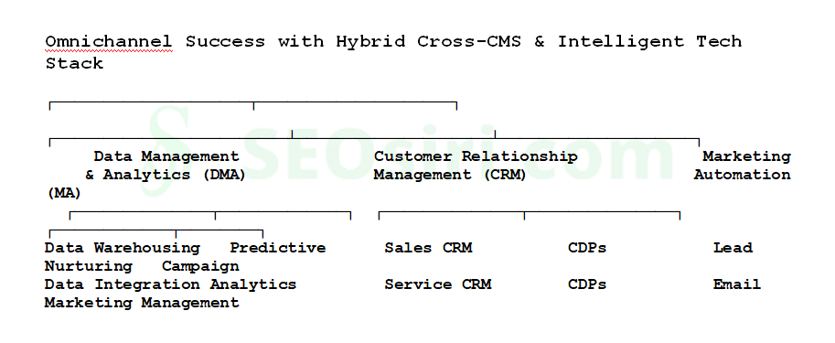 From Fragmentation to Fusion: Mastering Omnichannel with a Hybrid Cross-CMS and Intelligent Tech Stack