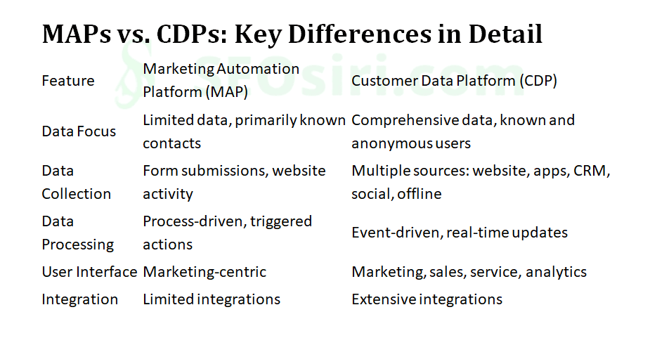 MAPs vs. CDPs: Navigating the Data-Driven Marketing Maze in the Age of AI