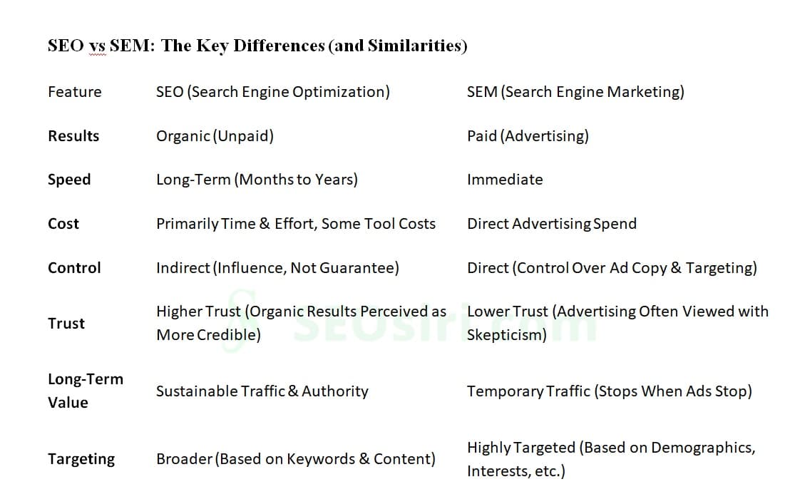 SEO vs SEM: Understanding the Battle for Search Engine Supremacy
