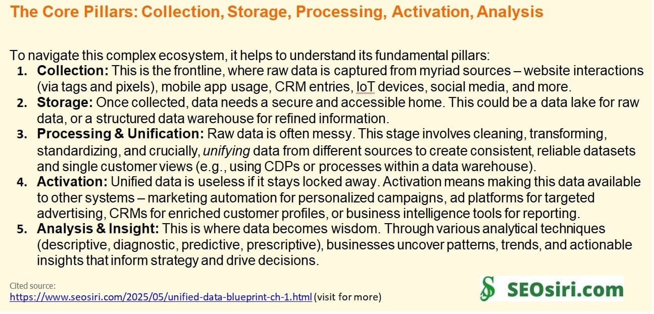 The Unified Data Blueprint: From Raw Signals to Actionable Insights & Business Growth | Ch 1
