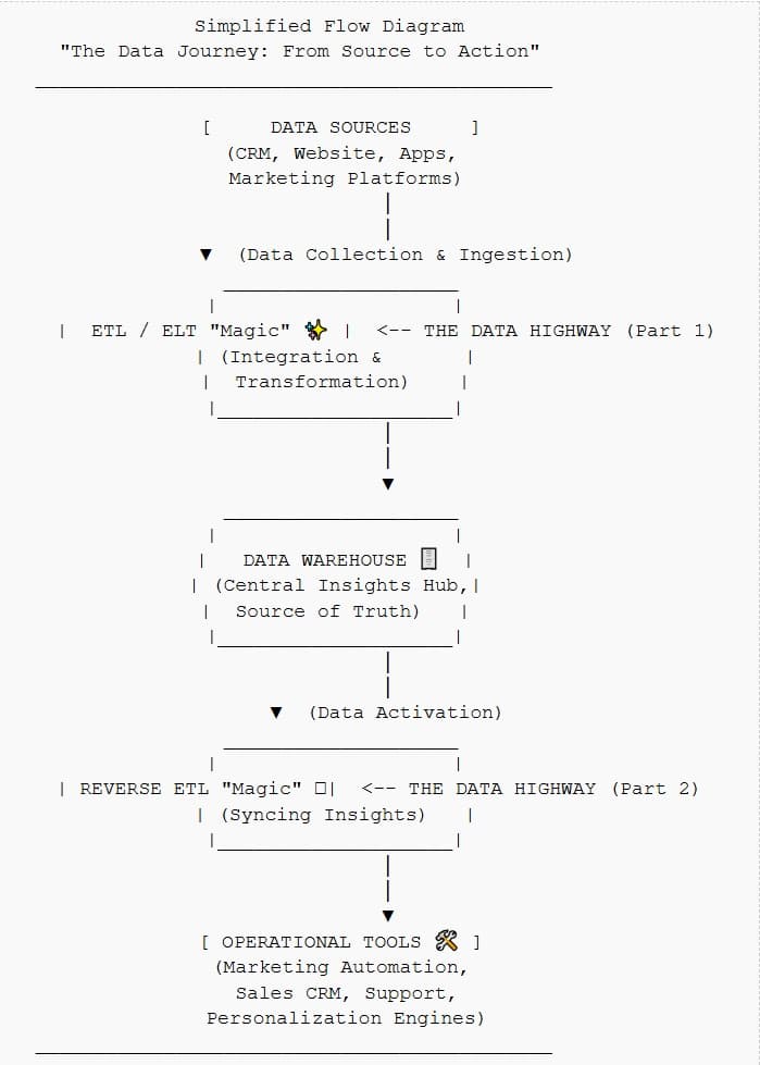Our Blueprint for Data That Works: Understanding ETL, ELT & Reverse ETL