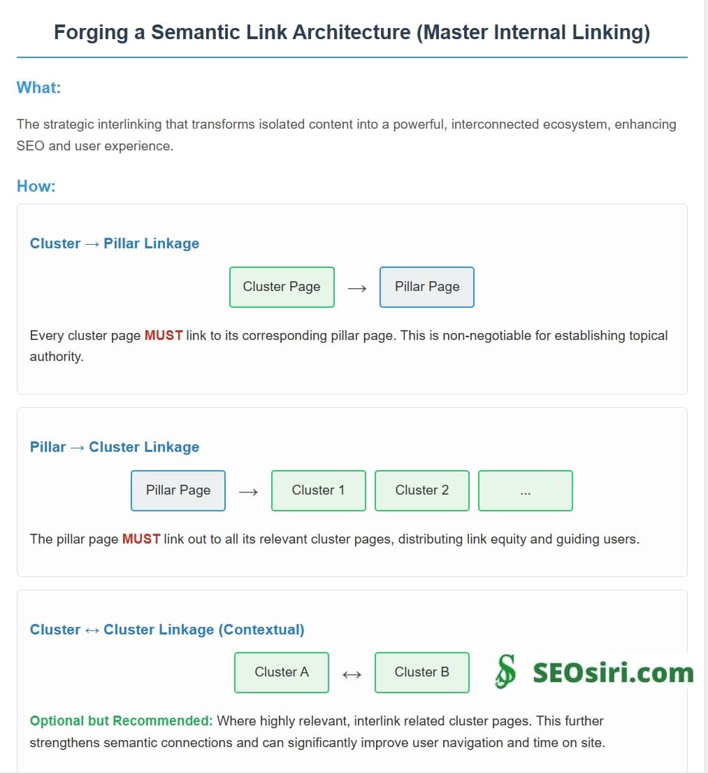 Architect Your Content Ecosystem: Mastering Topical Cluster SEO for Unshakeable Authority