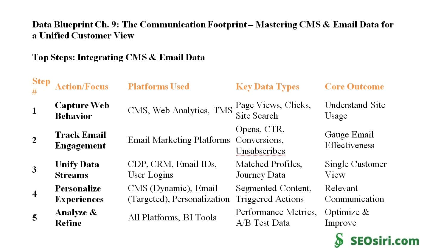 Data Blueprint Ch. 9: The Communication Footprint – Mastering CMS & Email Data for a Unified Customer View
