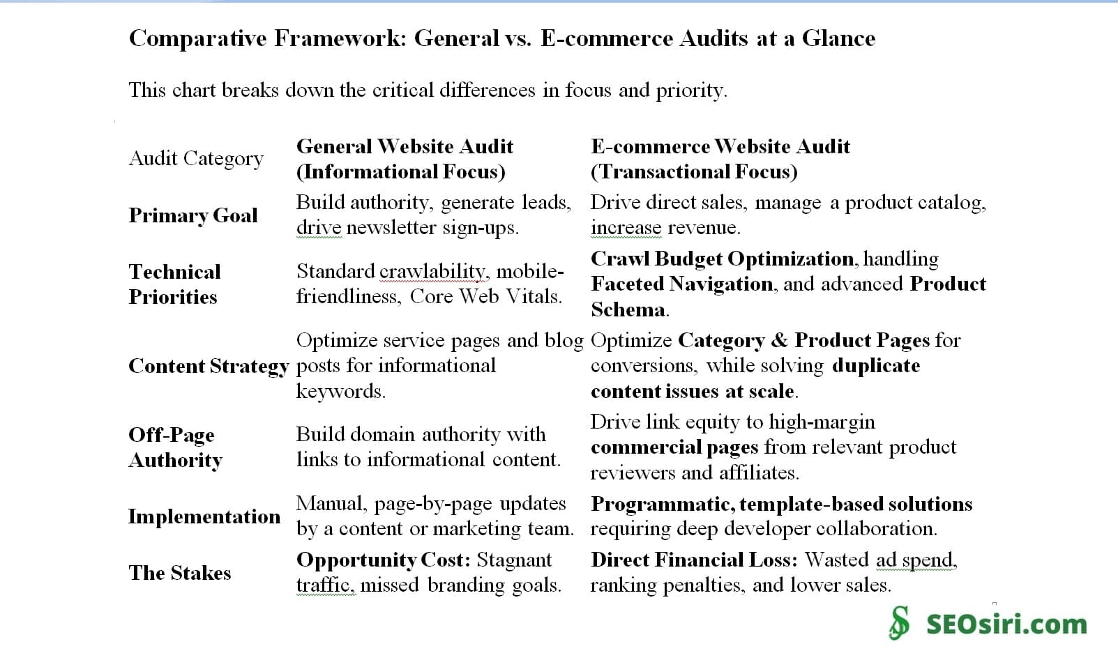 The SEO Audit, General vs. E-commerce Audits: A Specialist's Game