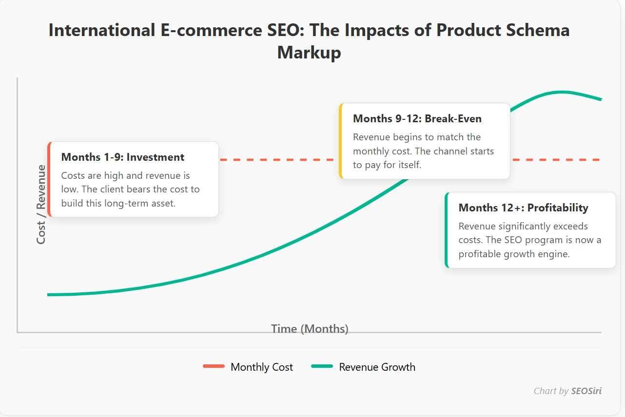 Demystifying International Ecommerce SEO Costs & Timelines: A Product Markup Guide