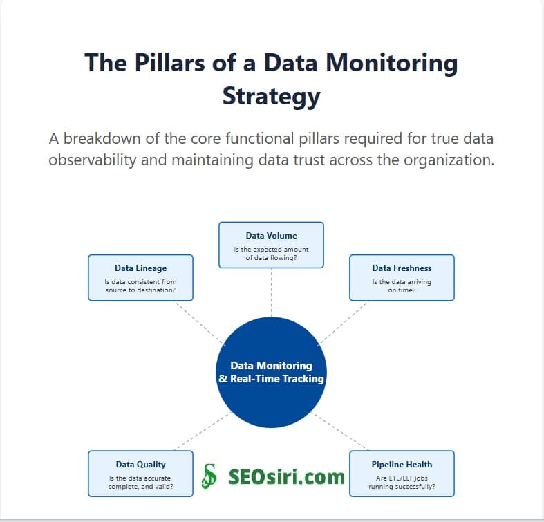 Data Monitoring And Real-Time Tracking, How?