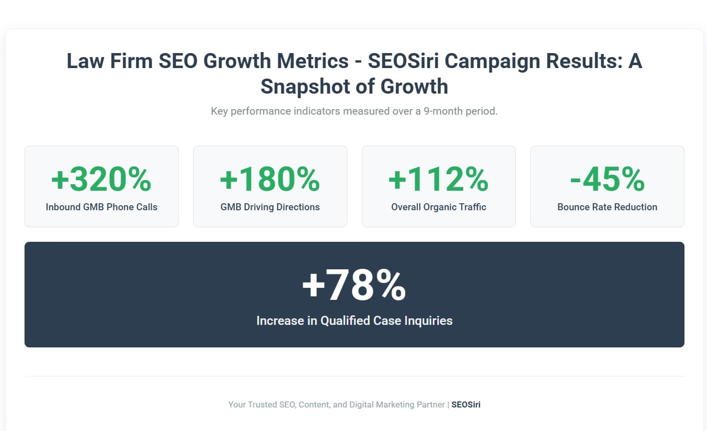 How Does a Law Firm Actually Increase Case Inquiries? A 78% Growth Case Study