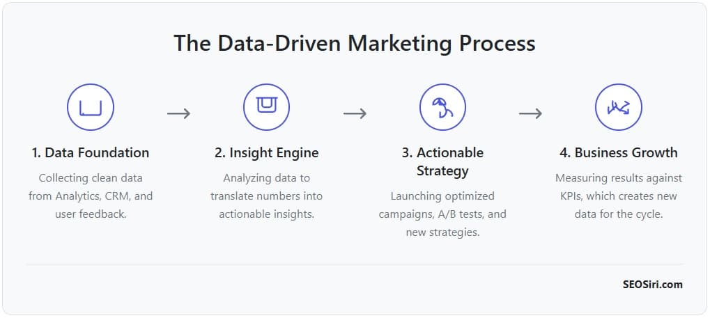 Instead of Guessing, I Built a Practical
Guide to Data-Driven Marketing