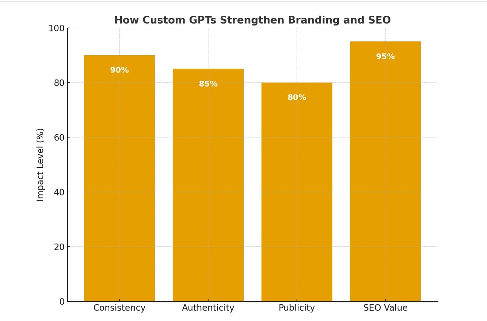 How to Leverage Custom GPTs for Scalable SEO and Brand Consistency