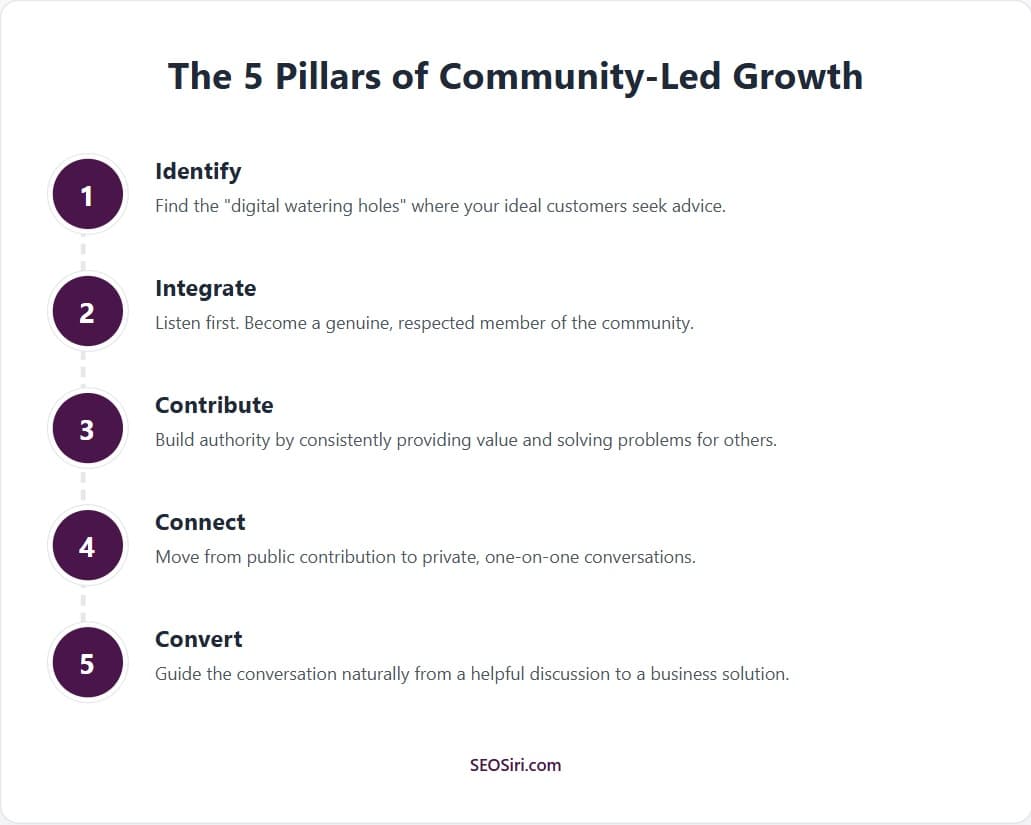 I Scrapped My Lead Gen Funnel. Here's the Community-Led Framework I Built Instead.