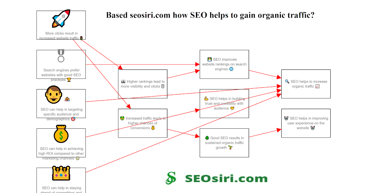 Based on SEOSiri, How SEO helps to gain organic traffic?