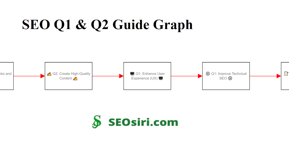Key stepped outlined in the Q1 & Q2 roadmap for elevating your SEO strategy, & website's potentiality