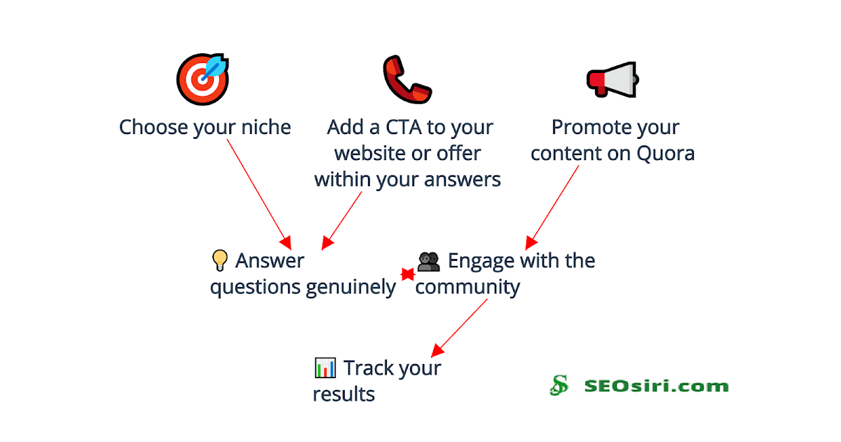 Quora Marketing: Your Secret Weapon for Niche Traffic, Engagement, and Profitable ROI