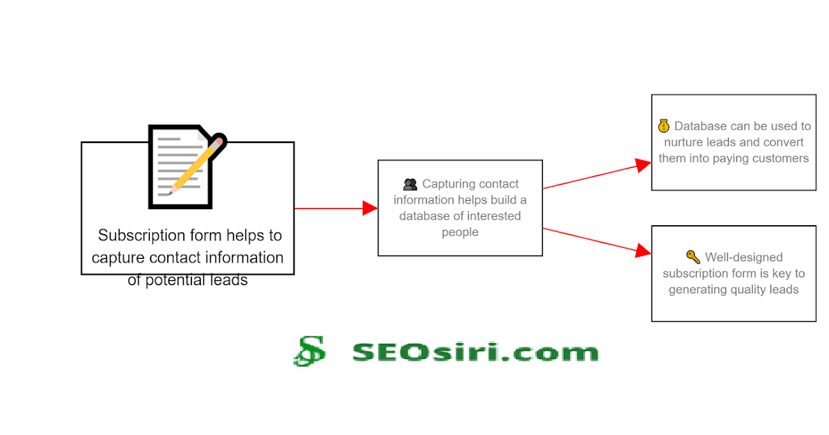 What are some of the best subscription-based leads forms?