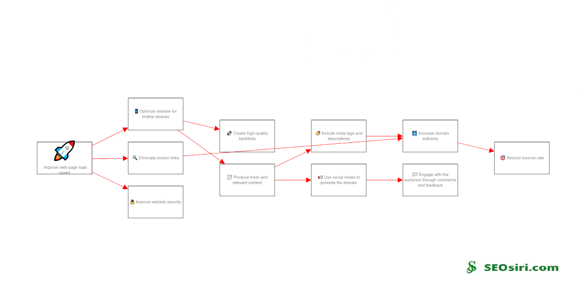 What and How to improve the TrancoRank rating of a domain?