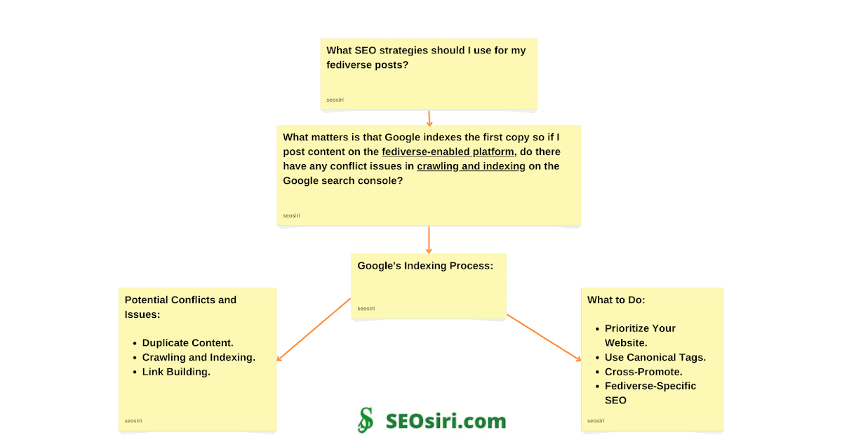 What SEO strategies should I use for my fediverse posts?