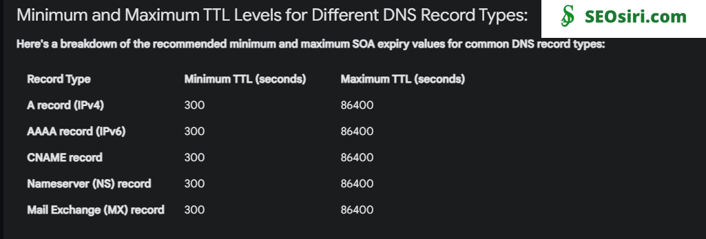 Mastering SOA Expiry: A Guide to DNS Record Configuration for Optimal Performance