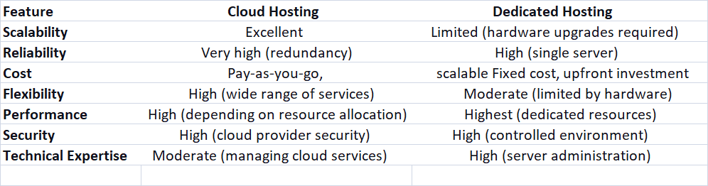 What are the key considerations when choosing between Cloud, Shared, VPS, Dedicated, and Headless Hosting?