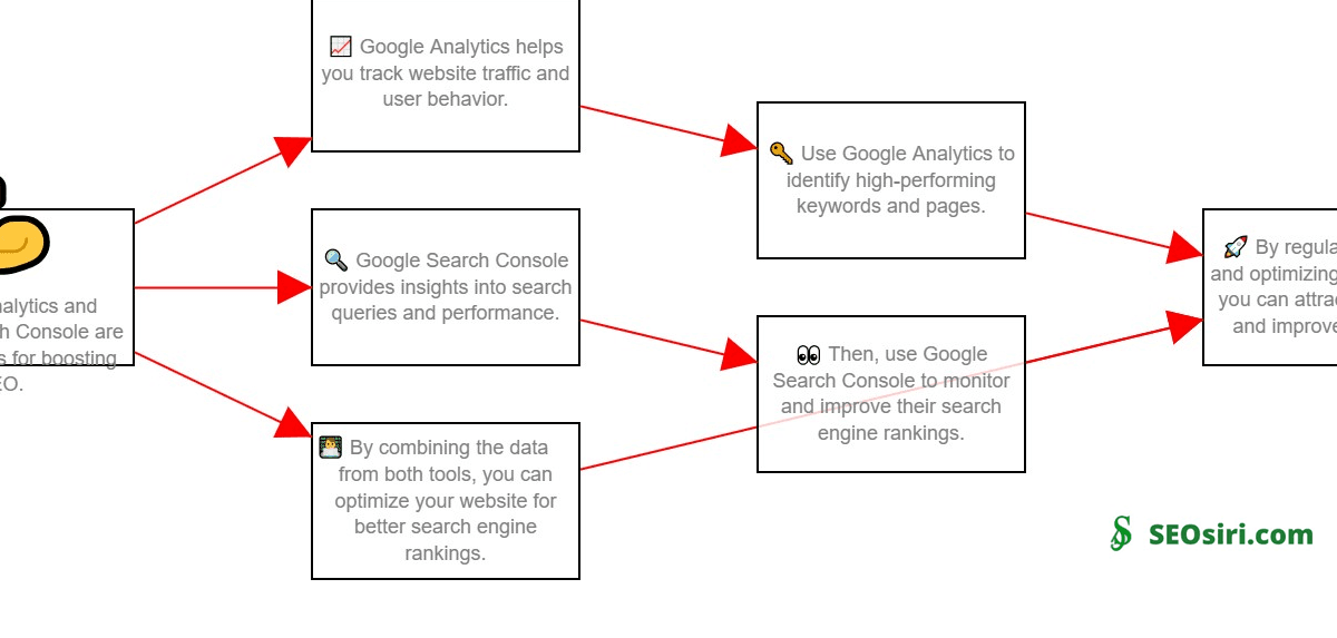 Is Google Analytics or Google Search Console more important for SEO?