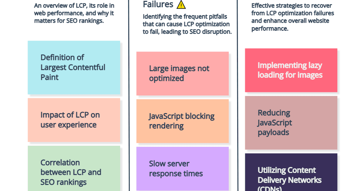 SEO Disruption: When LCP Optimization Fails and How to Recover