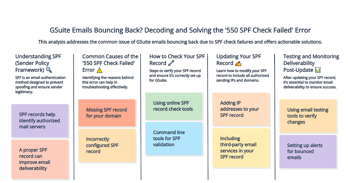 GSuite Emails Bouncing Back? Decoding and solving the "550 SPF Check Failed" Error