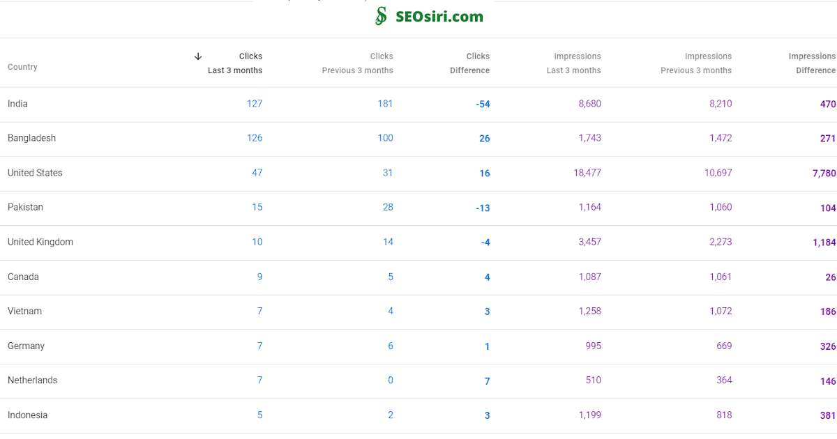 Unlocking User Intent: How Search Console "Search Queries" Enhance Content Engagement