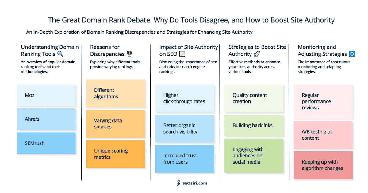 The Great Domain Rank Debate: Why Do Tools Disagree, and How to Boost Site Authority