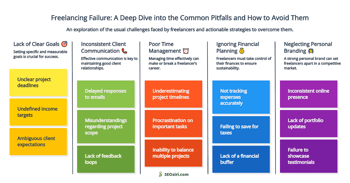 Freelancing Failure: A Deep Dive into the Common Pitfalls and How to Avoid Them to be succeeded