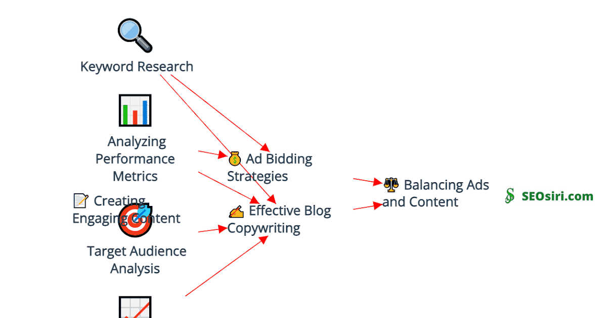 Unleashing the Power of Keywords: Balancing Ads Bidding and Blog Copywriting for SEO Success