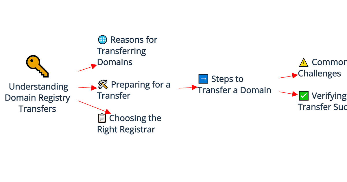 Safe Domain Registry Transfers: What to Know and How to Do It Right