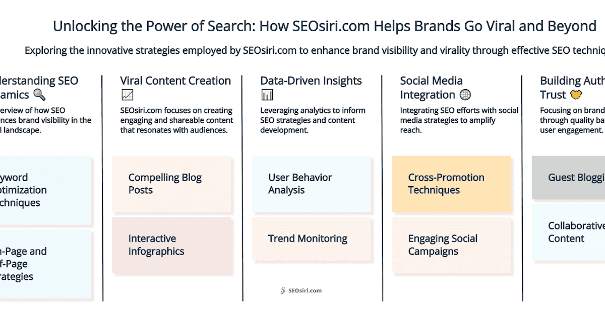 Unlocking the Power of Search: How SEOsiri.com Helps Brands Go Viral and Beyond
