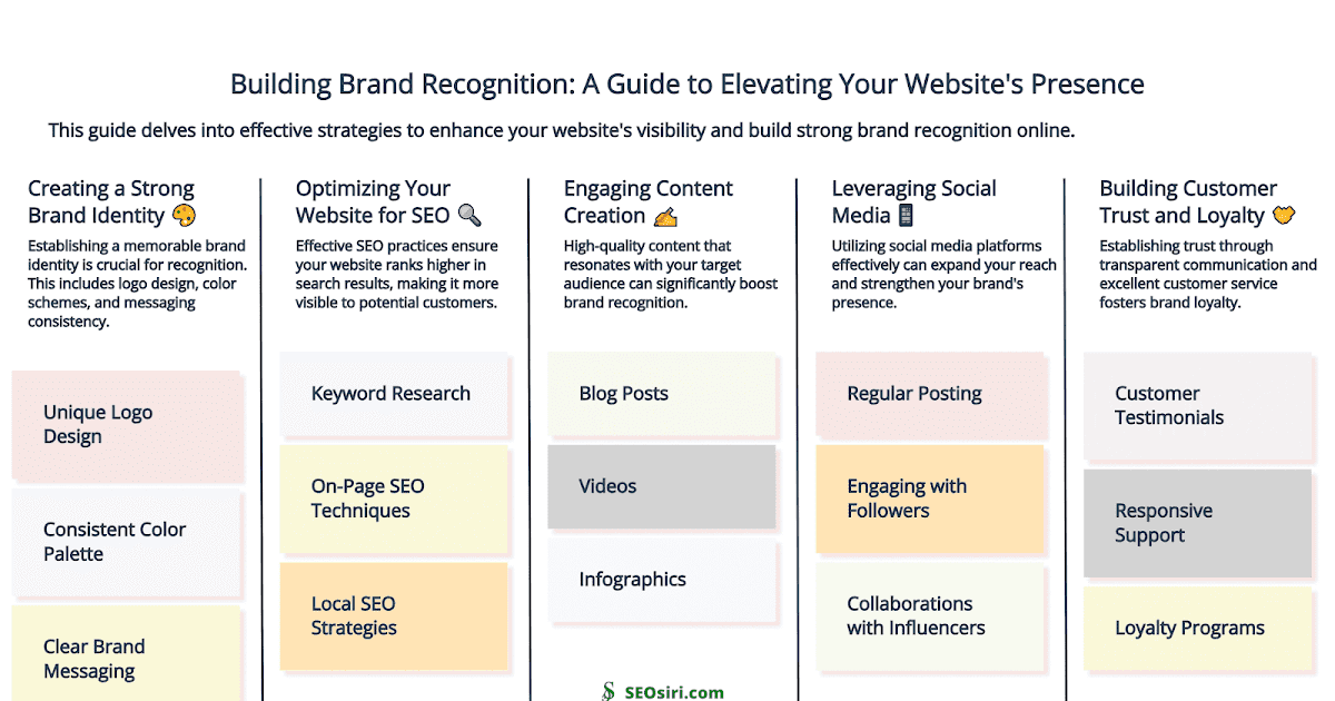 Building Brand Recognition: A Guide to Elevating Your Website's Presence