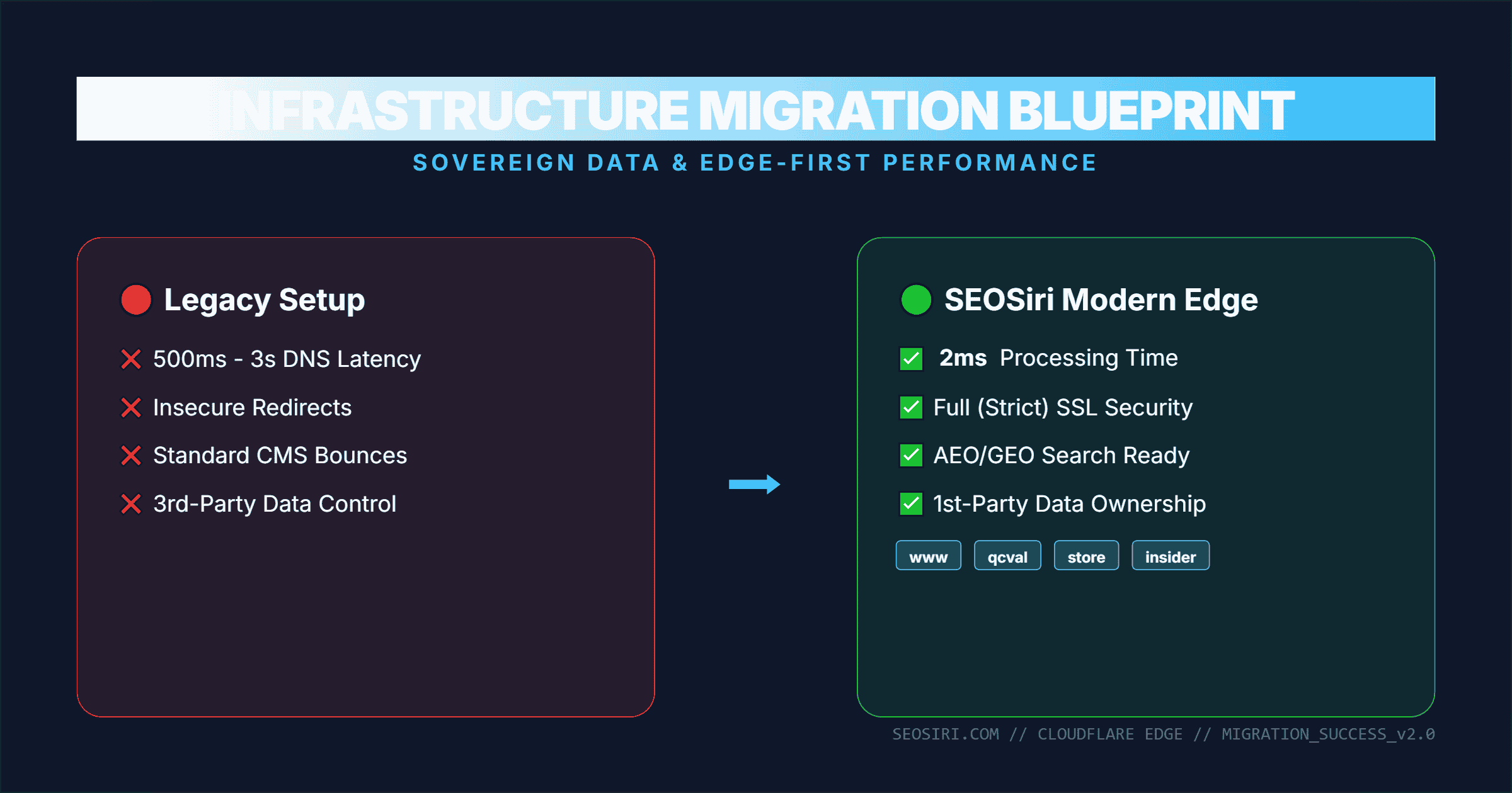 Case Study: Migrating an 800-Post Ecosystem to 2ms Edge Infrastructure